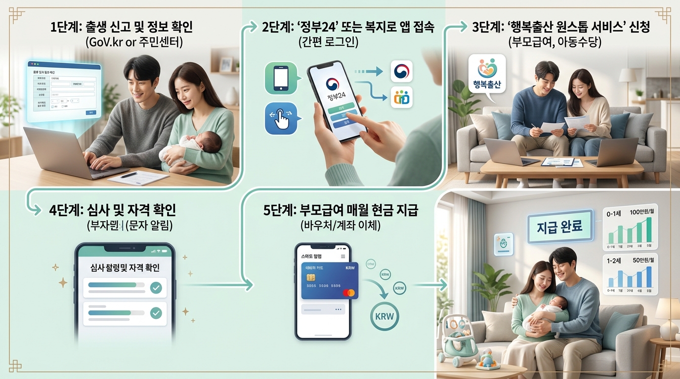 부모급여 신청방법 금액 조건 2026 신청 방법 안내