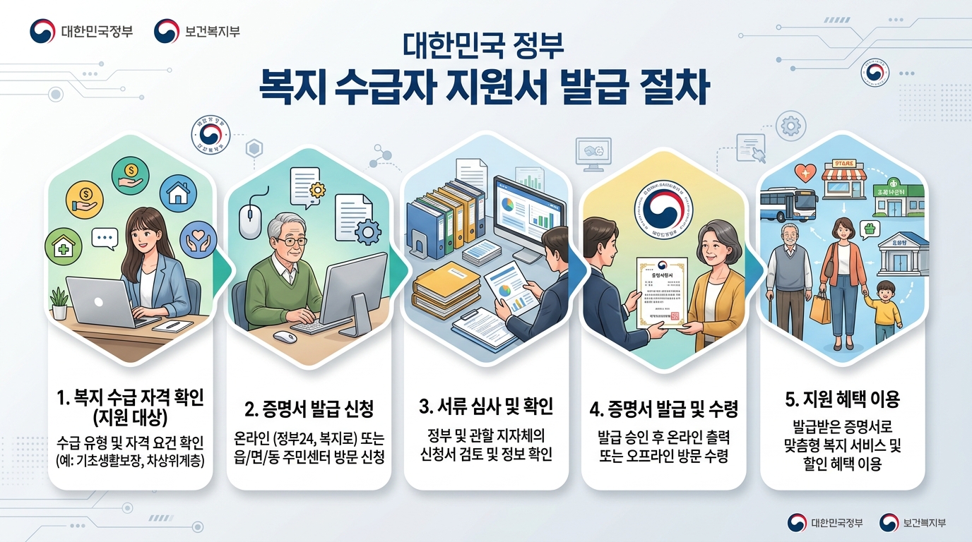 기초생활수급자 혜택 신청방법 총정리 신청 방법 안내