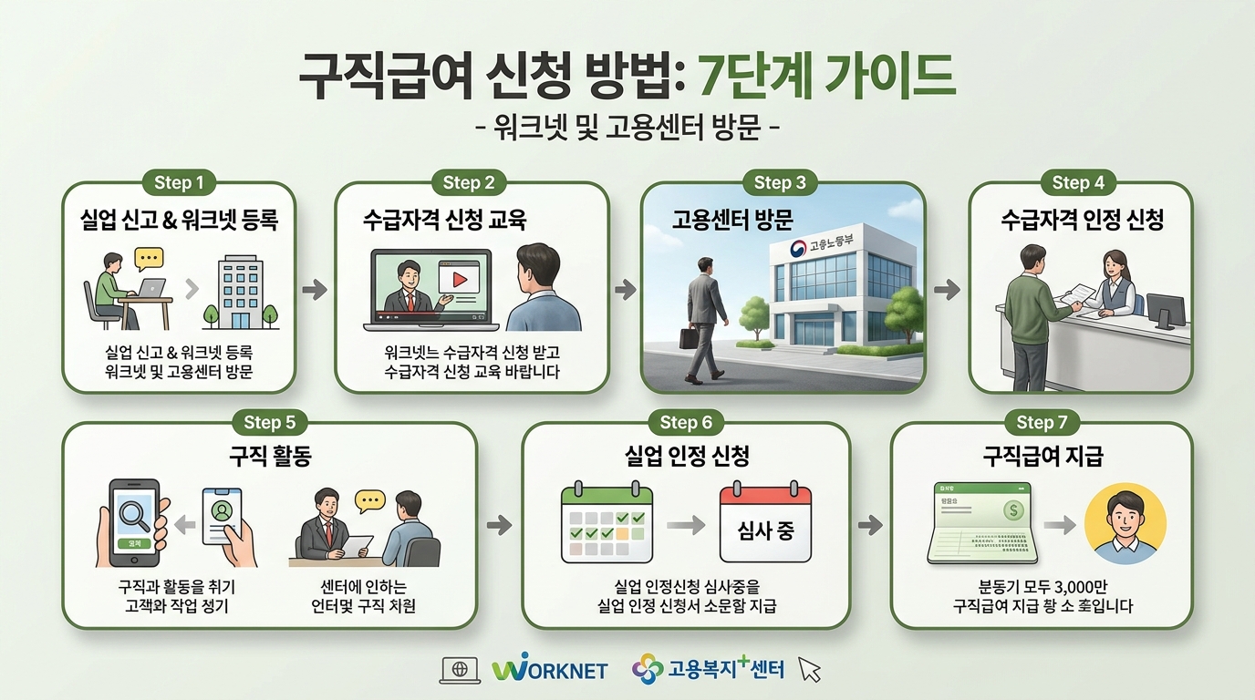 실업급여 신청방법 조건 금액 2026 신청 방법 안내